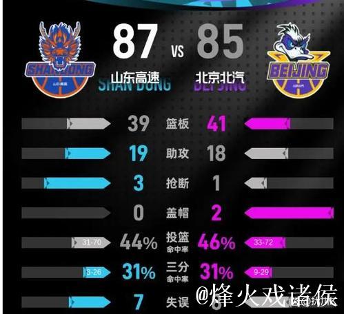 CBA常规赛:山东队客场险胜北京队收获五连胜 CBA常规赛:山东队客场险胜北京队收获五连胜