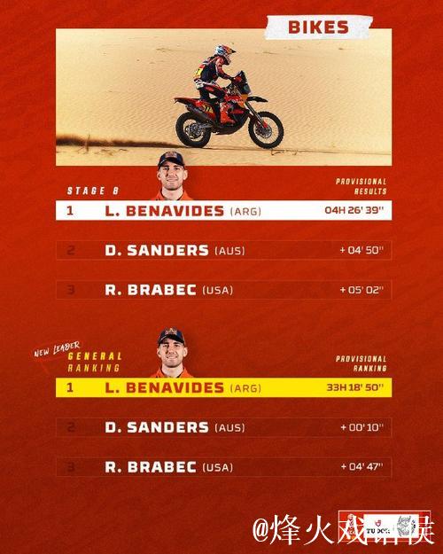 达喀尔拉力赛第八赛段 05后小将夺赛段冠军！